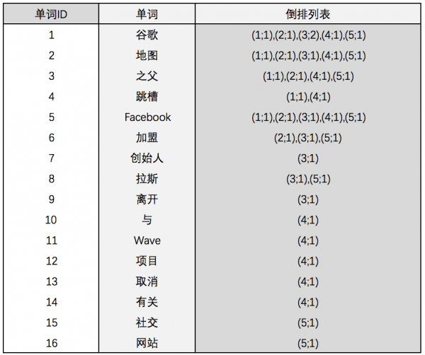 搜索引擎索引的这些概念，你应该知道(图5)