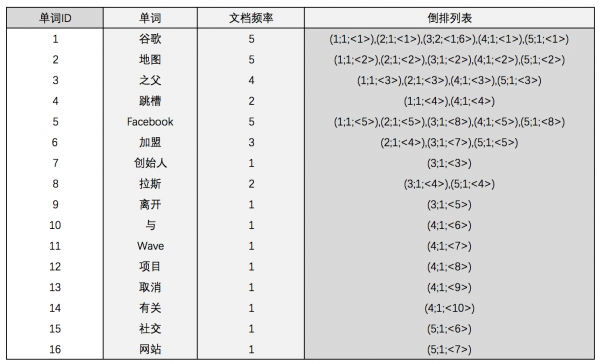 搜索引擎索引的这些概念，你应该知道(图6)