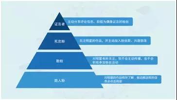 明星粉丝营销方法论：明星营销四步法(图6)