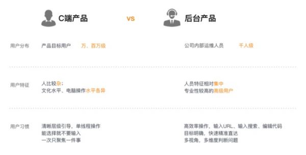 阿里巴巴设计师:如何给后台产品做设计?(图2) 阿里巴巴设计师:如何给后台产品做设计?(图2)