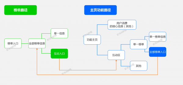 一种功能模块设计方法——榜单页面(图11)