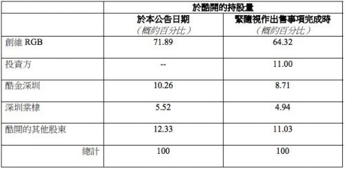 百度10.1亿元注资酷开 持股11%成第二大股东(图1)