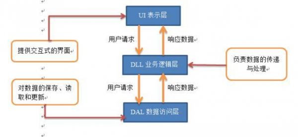 网站架构设计分析及分层架构要素(图1)