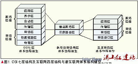 网站架构设计分析及分层架构要素(图4)