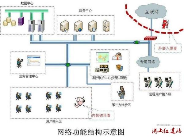 网站架构设计分析及分层架构要素(图5)