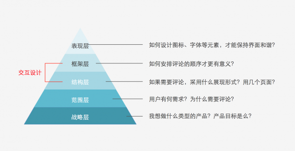 假设一款新的App需要评论功能，该如何设计？(图2)