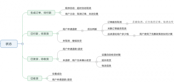 后台系统：订单管理系统(图2)