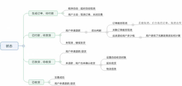 后台系统:订单管理系统(图2) 后台系统:订单管理系统(图2)
