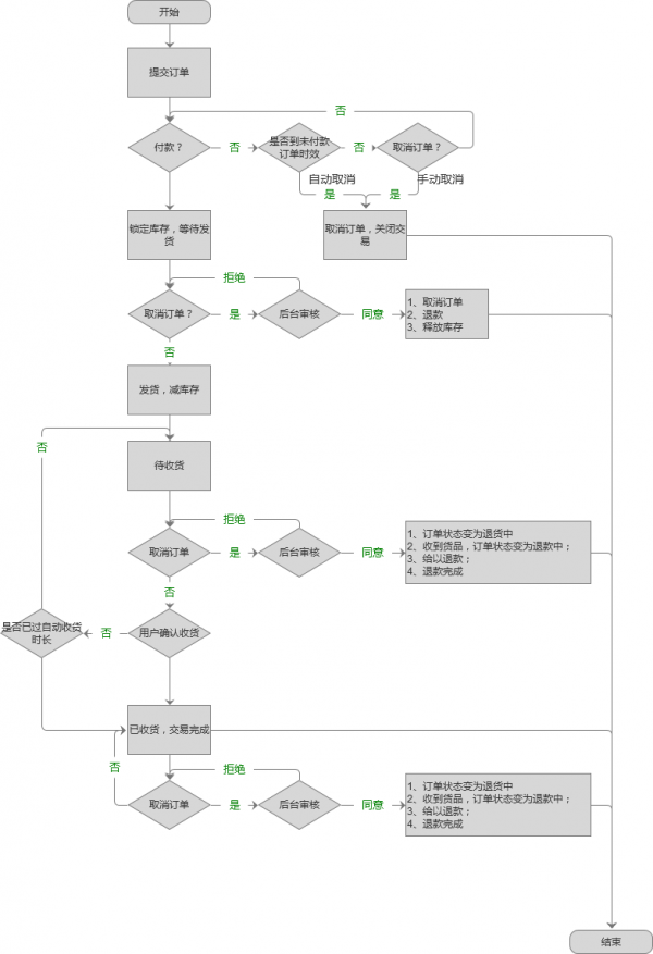 后台系统：订单管理系统(图3)