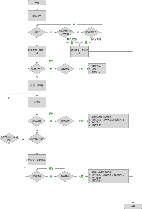 后台系统:订单管理系统(图3) 后台系统:订单管理系统(图3)