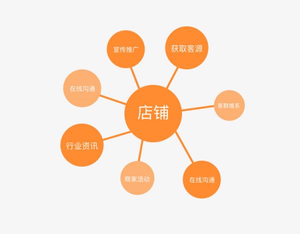设计沉思录:给商家一种全新的店铺管理体验(图2) 设计沉思录:给商家一种全新的店铺管理体验(图2)