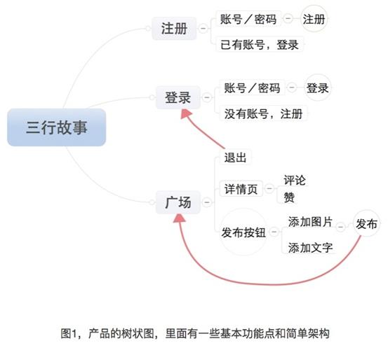 新手科普！前端开发、交互、视觉是怎么分工合作的？(图1)