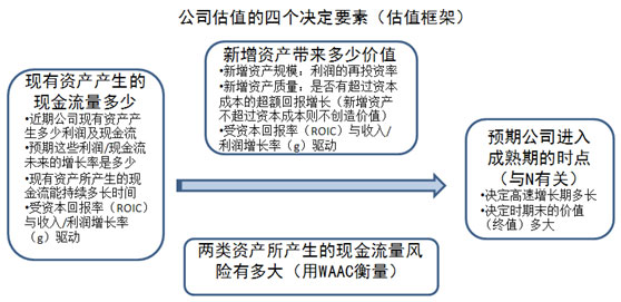 如何判断创业公司的估值？(图3)
