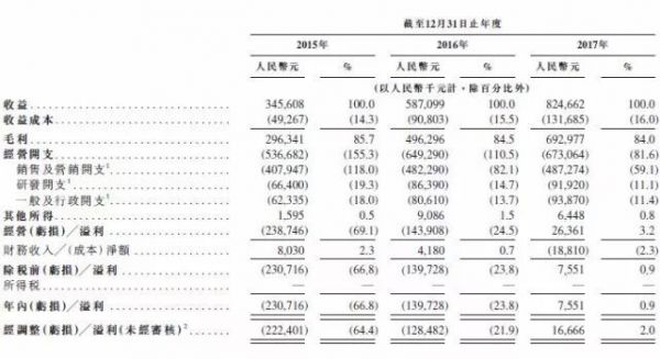 猎聘网冲刺港交所：2017年营收8亿首次扭亏为盈 经纬中国连投4轮(图1)