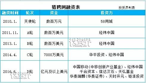 猎聘网冲刺港交所：2017年营收8亿首次扭亏为盈 经纬中国连投4轮(图2)