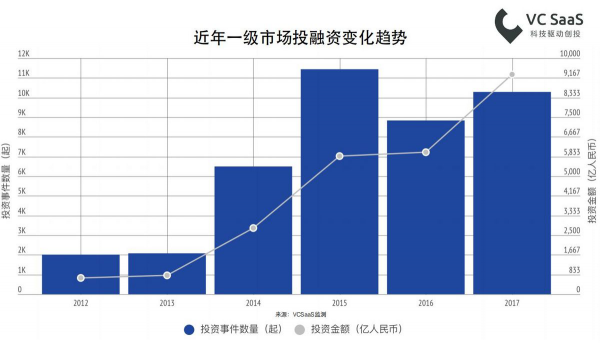 变“胆小”的风投们：少出手、往后期退、向头部集中(图2)