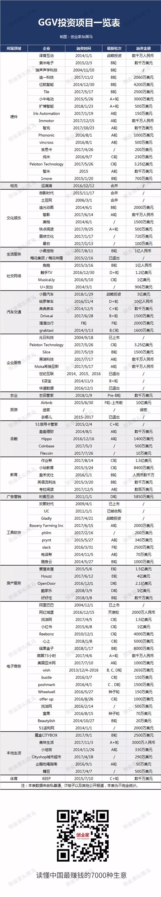 解密GGV投资江湖：团队成员不同背景构成其强大基因(图3)