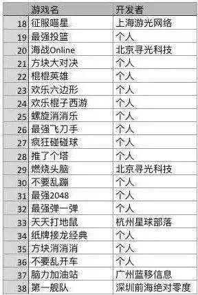 微信小游戏风口下的开发者:腾讯太“贪”了,赚钱的还是大厂(图2) 微信小游戏风口下的开发者:腾讯太“贪”了,赚钱的还是大厂(图2)