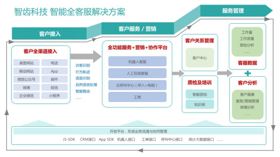 智齿科技B+轮获投1.5亿 为智能云客服领域最大单笔融资(图1)