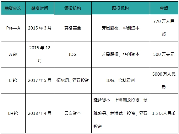 智齿科技B+轮获投1.5亿 为智能云客服领域最大单笔融资(图2)