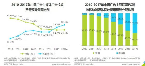 广告主挟千万预算汹涌而来，美拍抖音们的商业化潜力有多大？(图2)