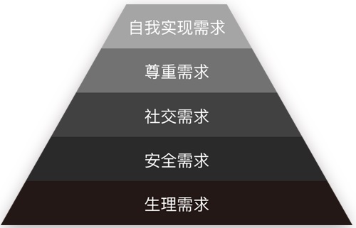 那些很熟悉但又叫不出名字的设计法则：需求的等级(图1)