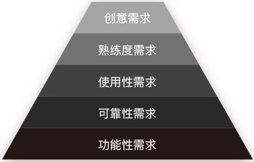 那些很熟悉但又叫不出名字的设计法则：需求的等级(图2)