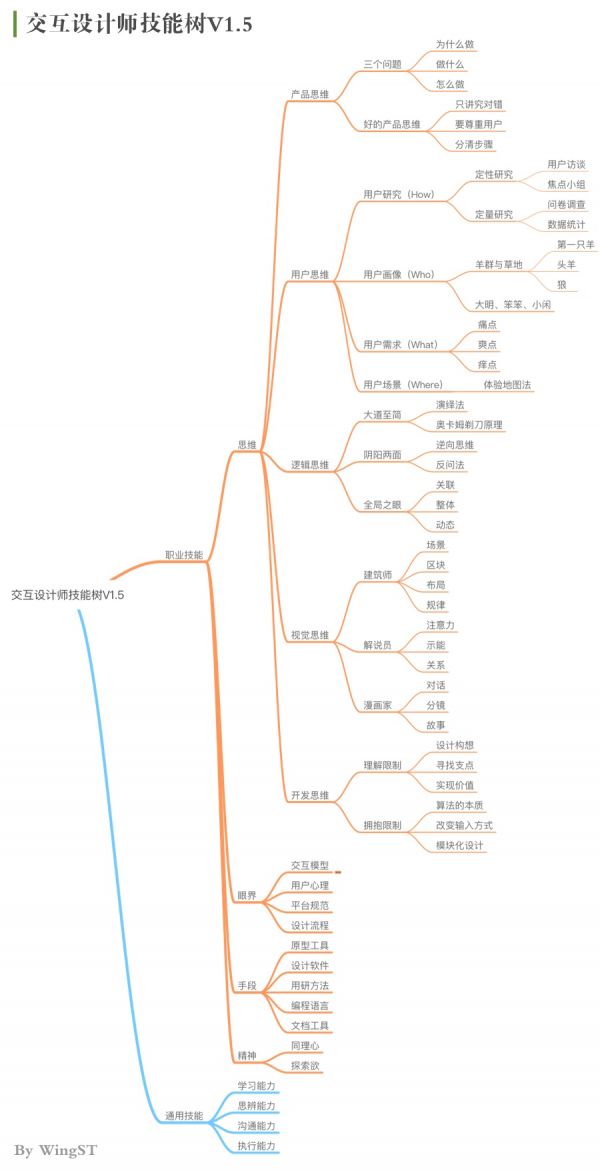 腾讯高级设计师：交互知识树系列之开发思维(图1)