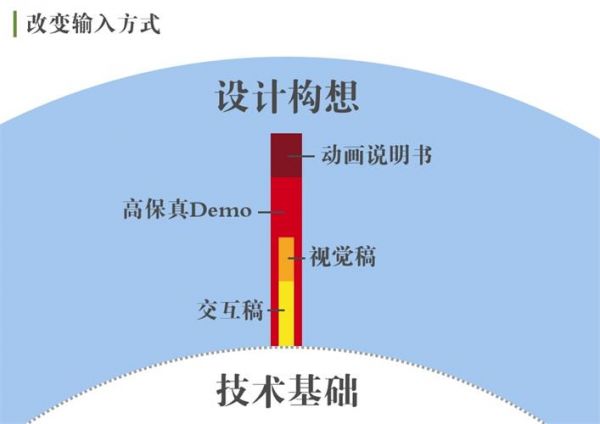 腾讯高级设计师：交互知识树系列之开发思维(图10)