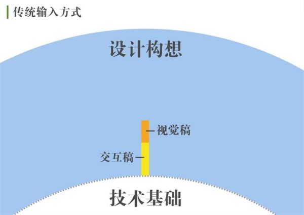 腾讯高级设计师：交互知识树系列之开发思维(图6)