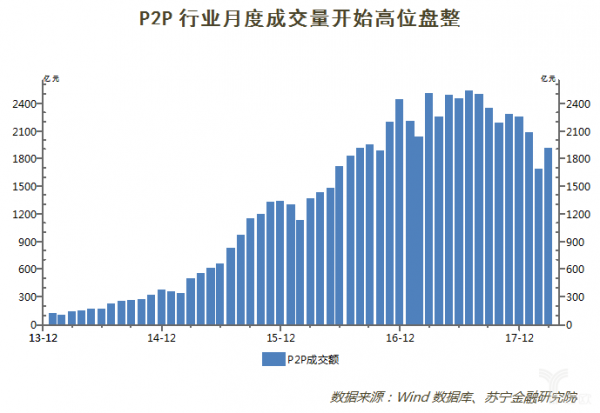 网贷行业成交量 互金创业者离场:曾经轰轰烈烈 一朝流水落花(图1)