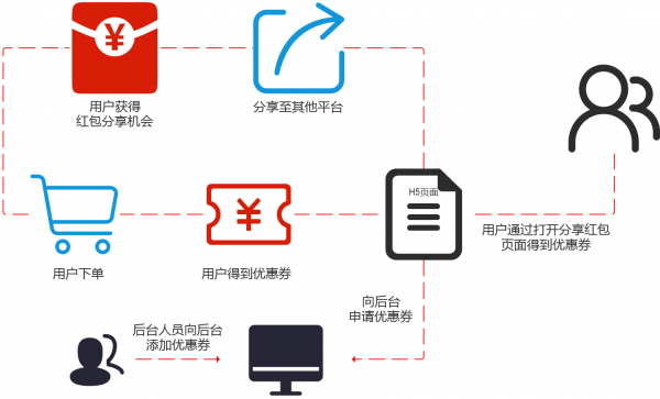 外卖产品优惠券功能设计(一)(图2)