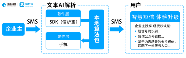 信析宝完成5000万美元C轮融资,将加速智慧短信产业链布局(图3) 信析宝完成5000万美元C轮融资,将加速智慧短信产业链布局(图3)