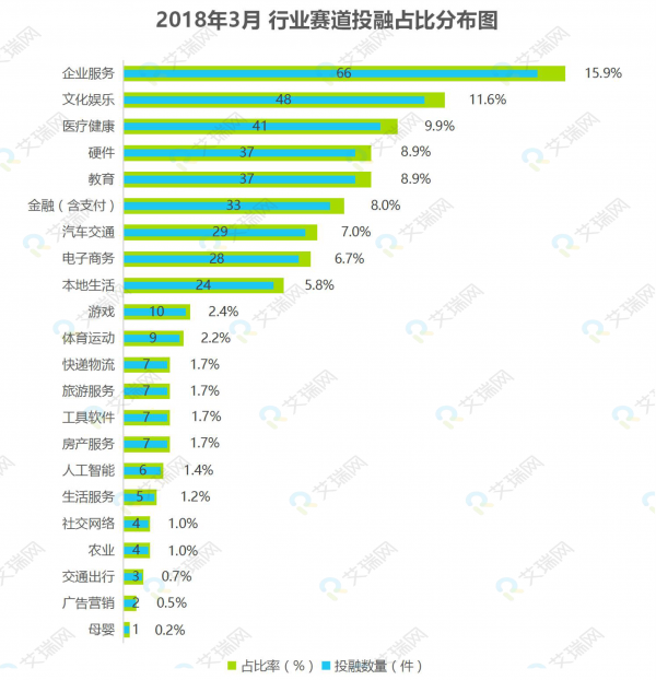 “大佬”投资了哪些赛道？3月投融市场全解析(图3)