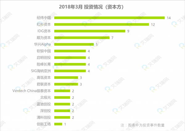 “大佬”投资了哪些赛道？3月投融市场全解析(图4)