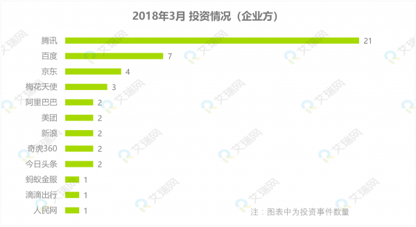 “大佬”投资了哪些赛道？3月投融市场全解析(图6)