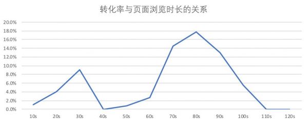 网站页面浏览时长就是停留时长？一文读懂差异了解最佳实践(图2)