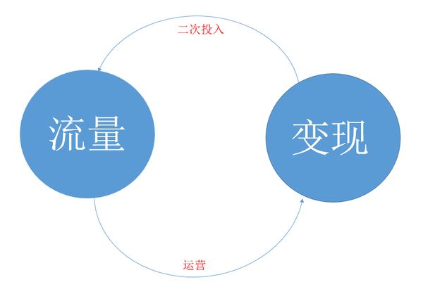 企业网站通过流量变现 有哪些关键的环节(图1)