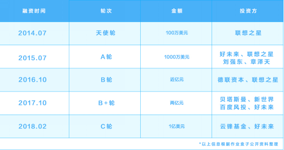 作业盒子完成C轮一亿美元融资,跻身准独角兽阵营(图2) 作业盒子完成C轮一亿美元融资,跻身准独角兽阵营(图2)