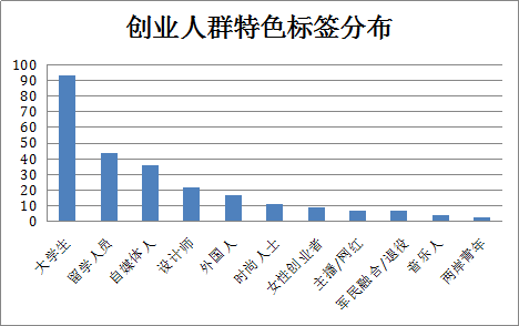 众创空间数量跃居全球第一　《中国众创空间白皮书2018》发布(图10)