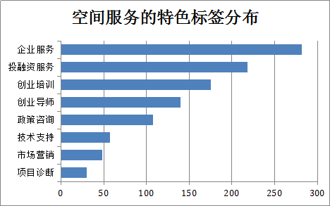 众创空间数量跃居全球第一　《中国众创空间白皮书2018》发布(图11)