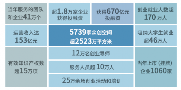 众创空间数量跃居全球第一　《中国众创空间白皮书2018》发布(图3)