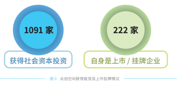 众创空间数量跃居全球第一　《中国众创空间白皮书2018》发布(图5)