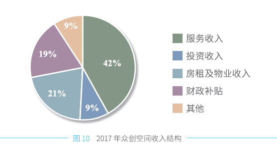 众创空间数量跃居全球第一　《中国众创空间白皮书2018》发布(图6)