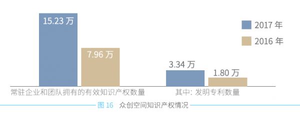 众创空间数量跃居全球第一　《中国众创空间白皮书2018》发布(图8)