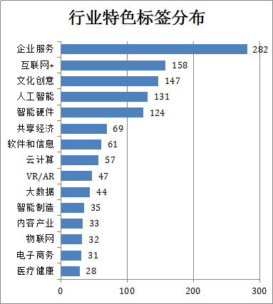 众创空间数量跃居全球第一　《中国众创空间白皮书2018》发布(图9)