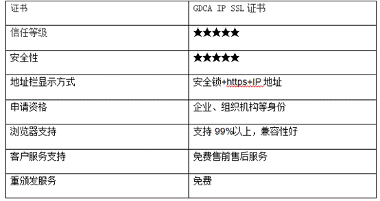 IP申请SSL证书的条件和方法(图1)