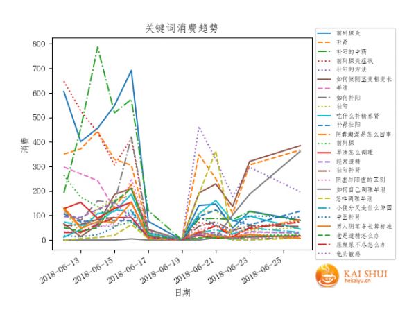 趋势分析法竞价优化分析基本方法(图3)