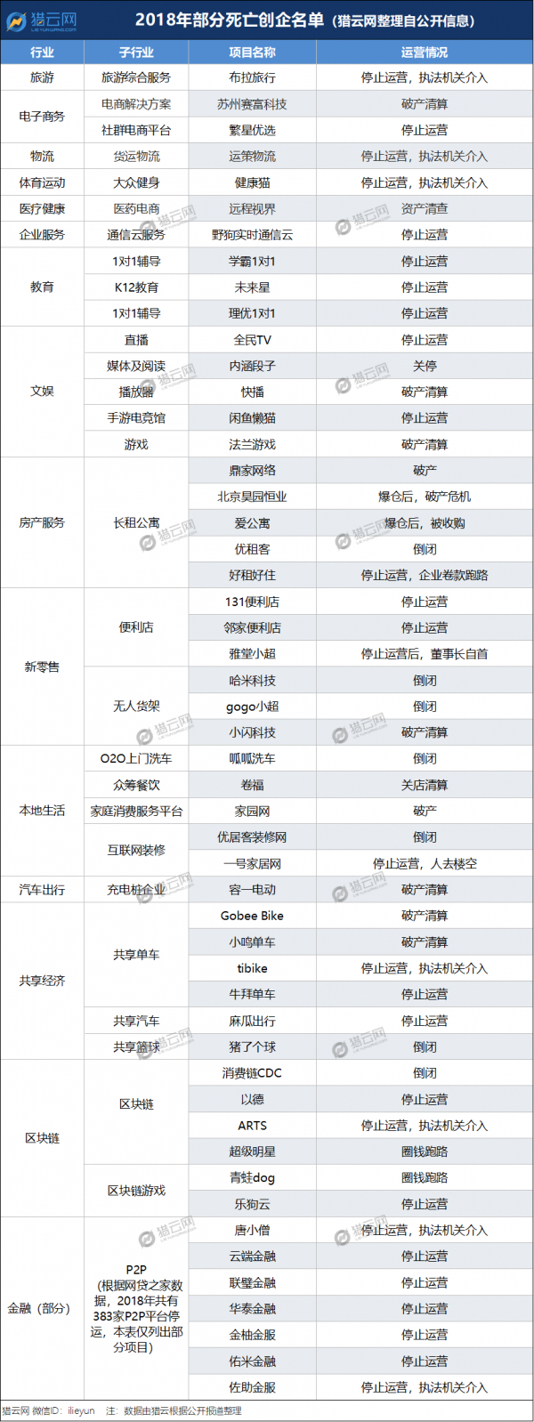 2018年创业公司最全死亡名单：这三点成了企业倒下的最常见原因(图1)