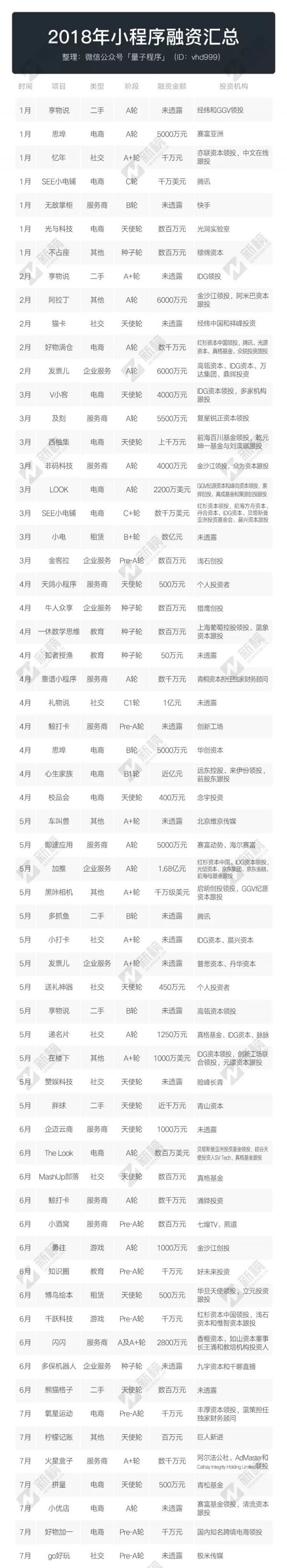 2018小程序融资报告：数量涨5倍，金额涨6倍，半数以上融资额超1000万元(图1)